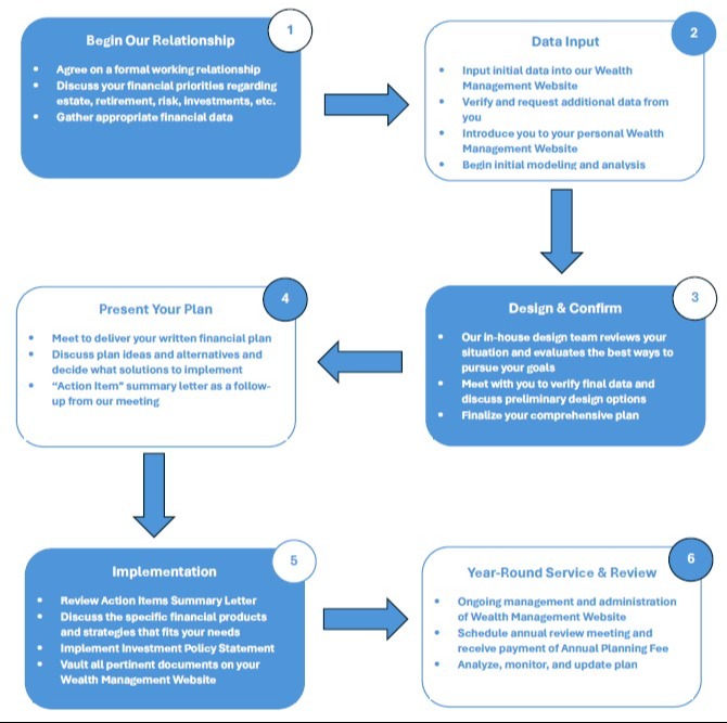 Our Process
