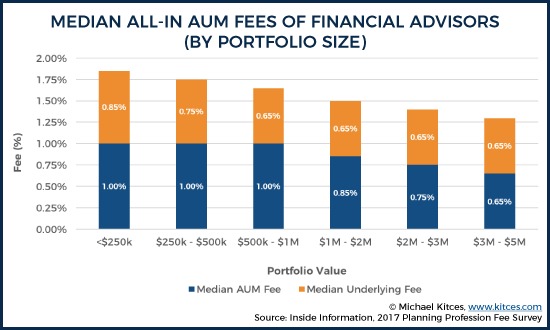 The Reality of Financial Advisory Cost Layouts