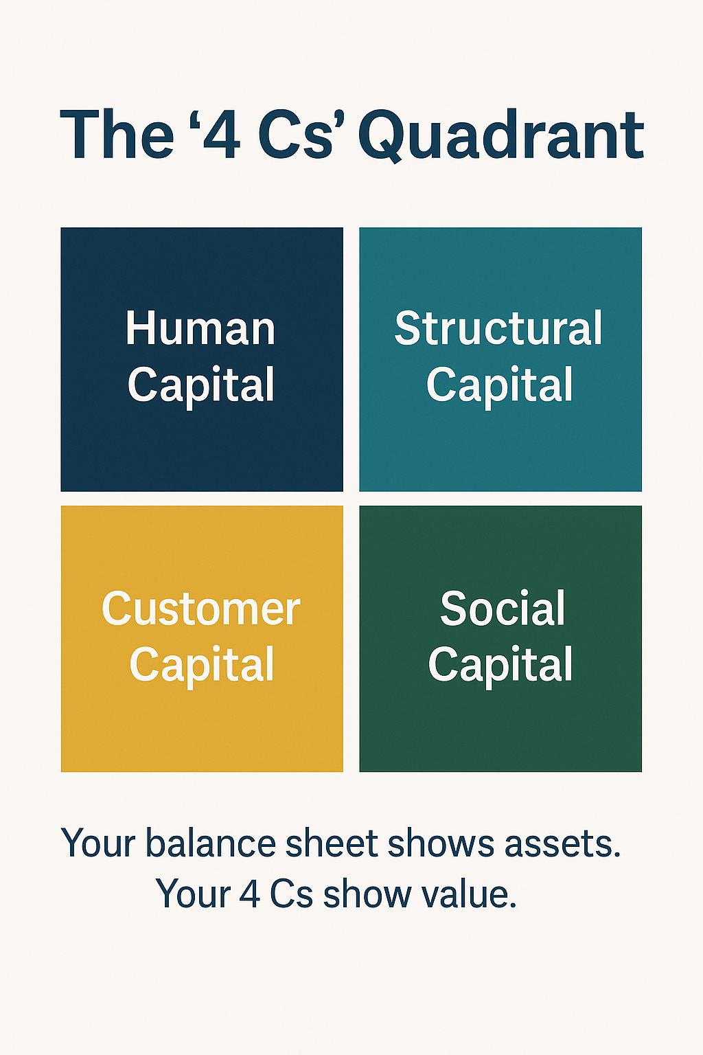 Beyond the Balance Sheet: The 4 Cs That Drive Real Company Value