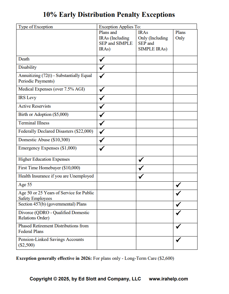 10% Early Distribution Penalty Exceptions