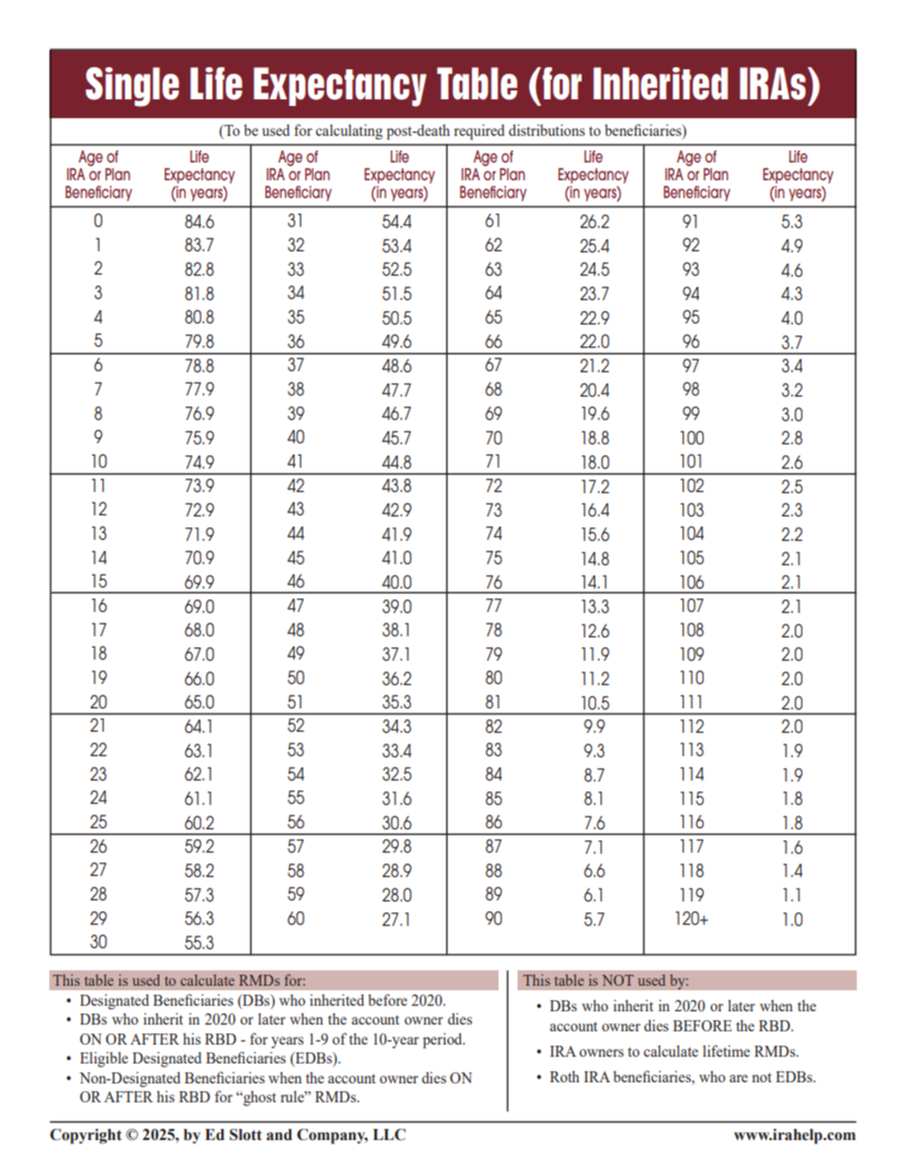 Single Life Tables for Inherited IRAs