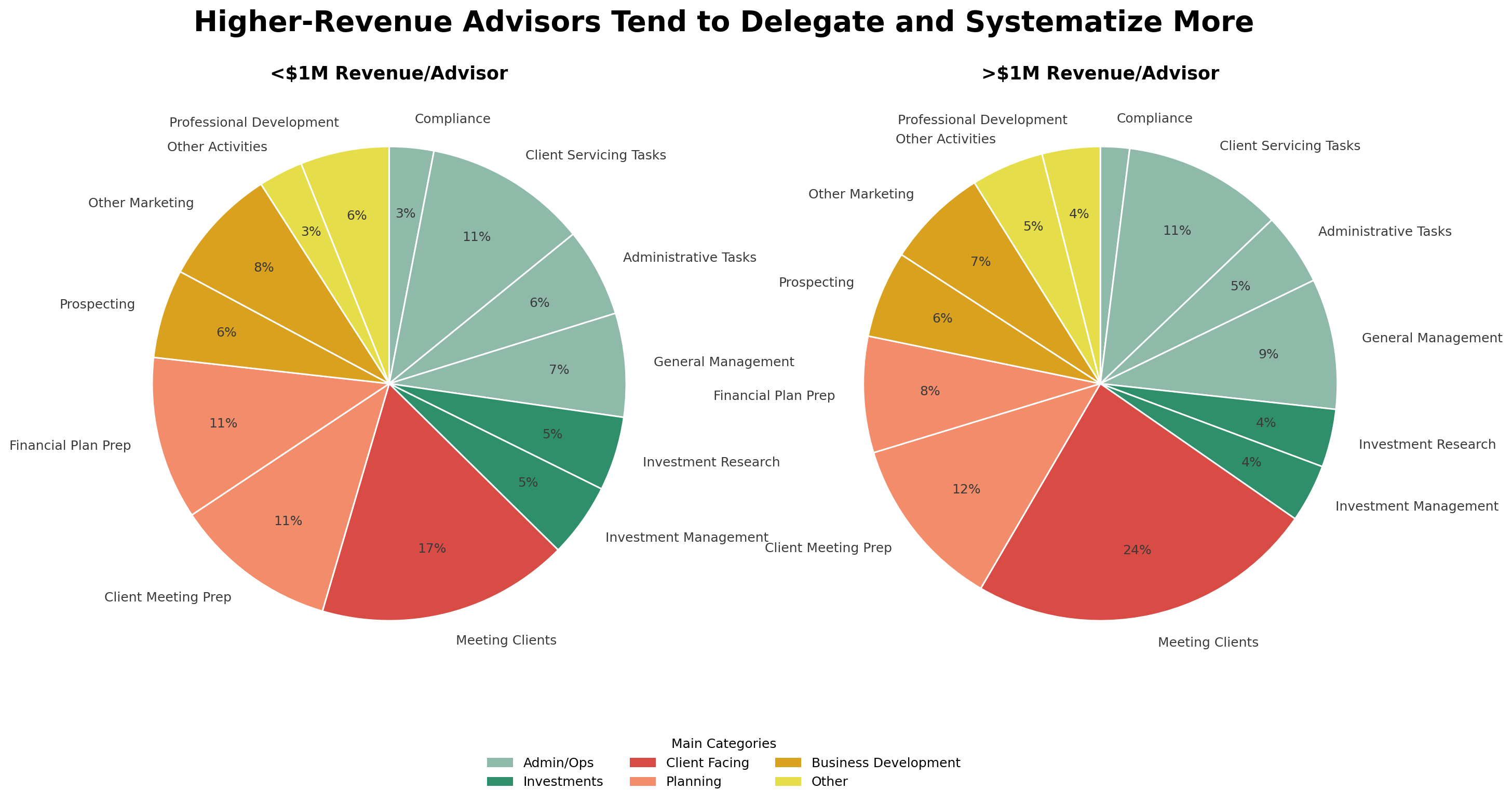 Productivity Needs Leverage & Time