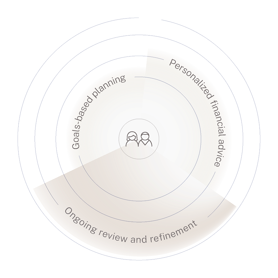 A holistic approach to <br/>wealth management