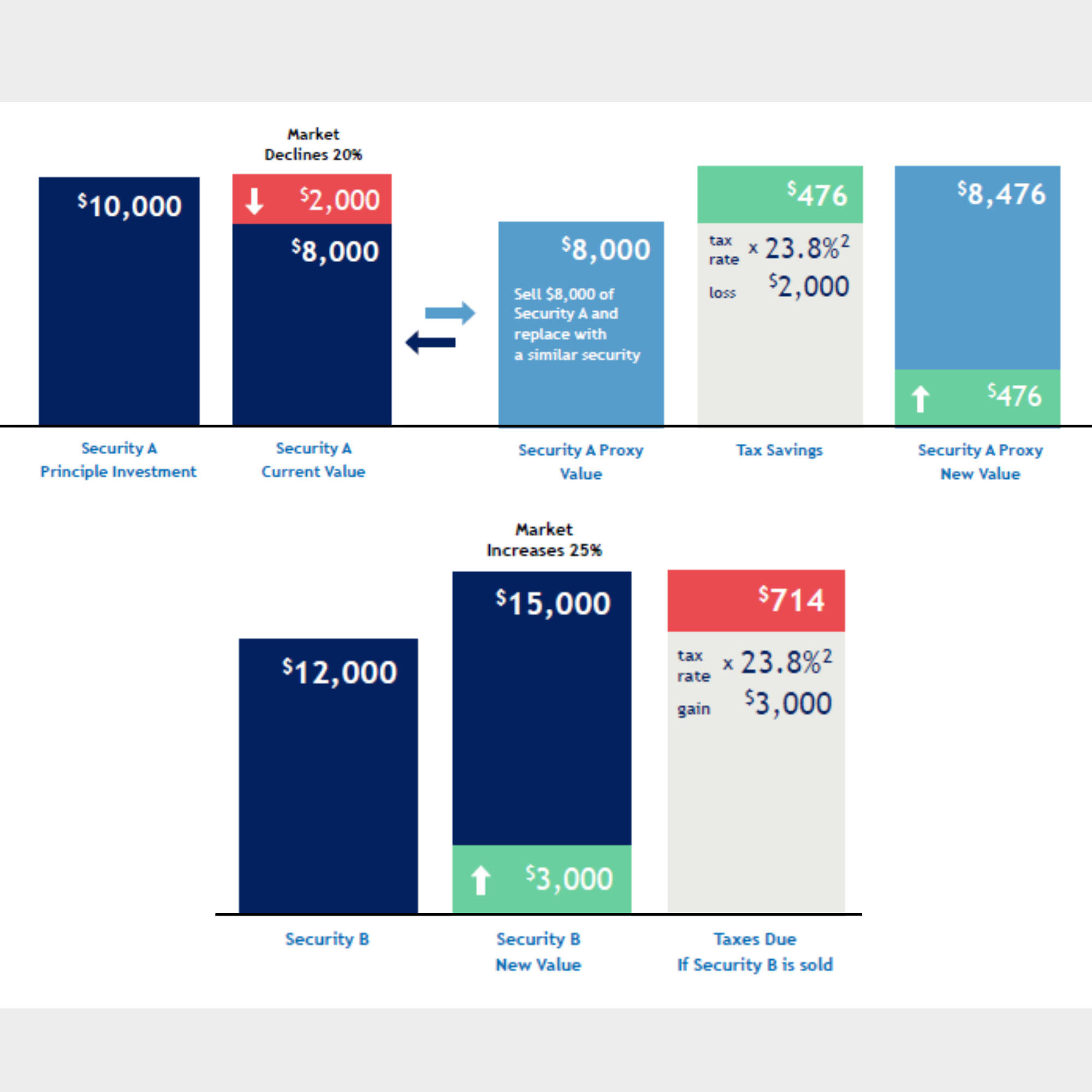Tax-Loss Harvesting: How It Works