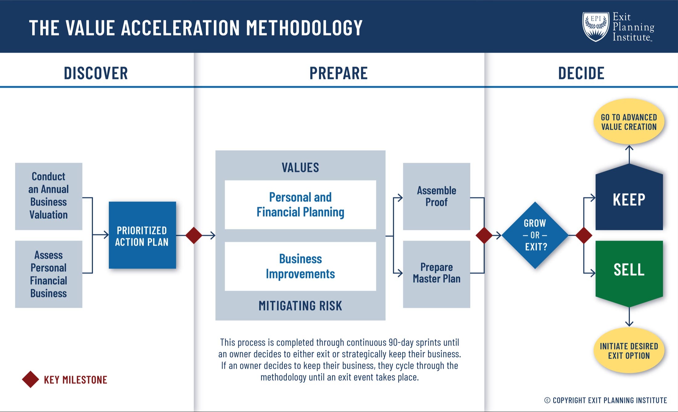 The Value Acceleration Methodology™