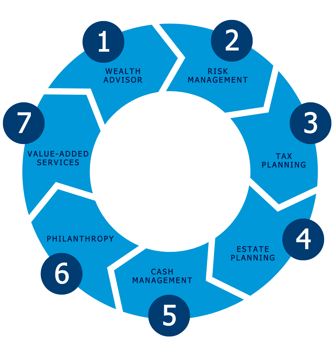 The 7 Pillars of Financial Guidance