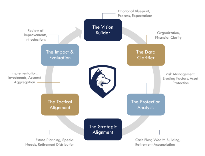 Our Planning Process