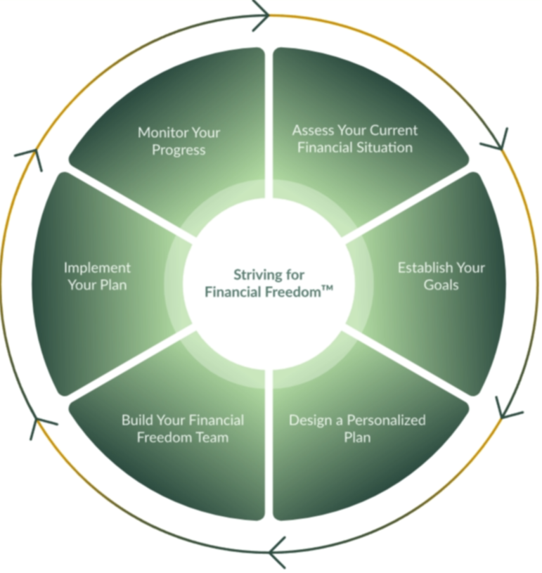 Financial Freedom Chart  - Peters Financial