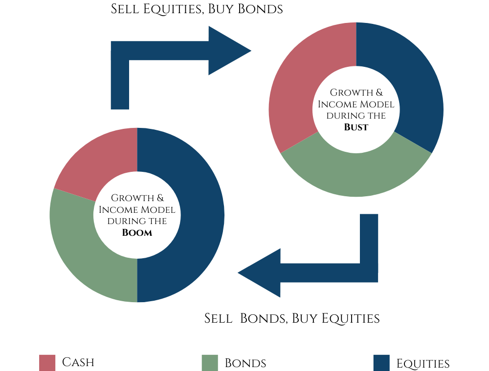 Active Reallocation Based on the Economic Super-Cycle