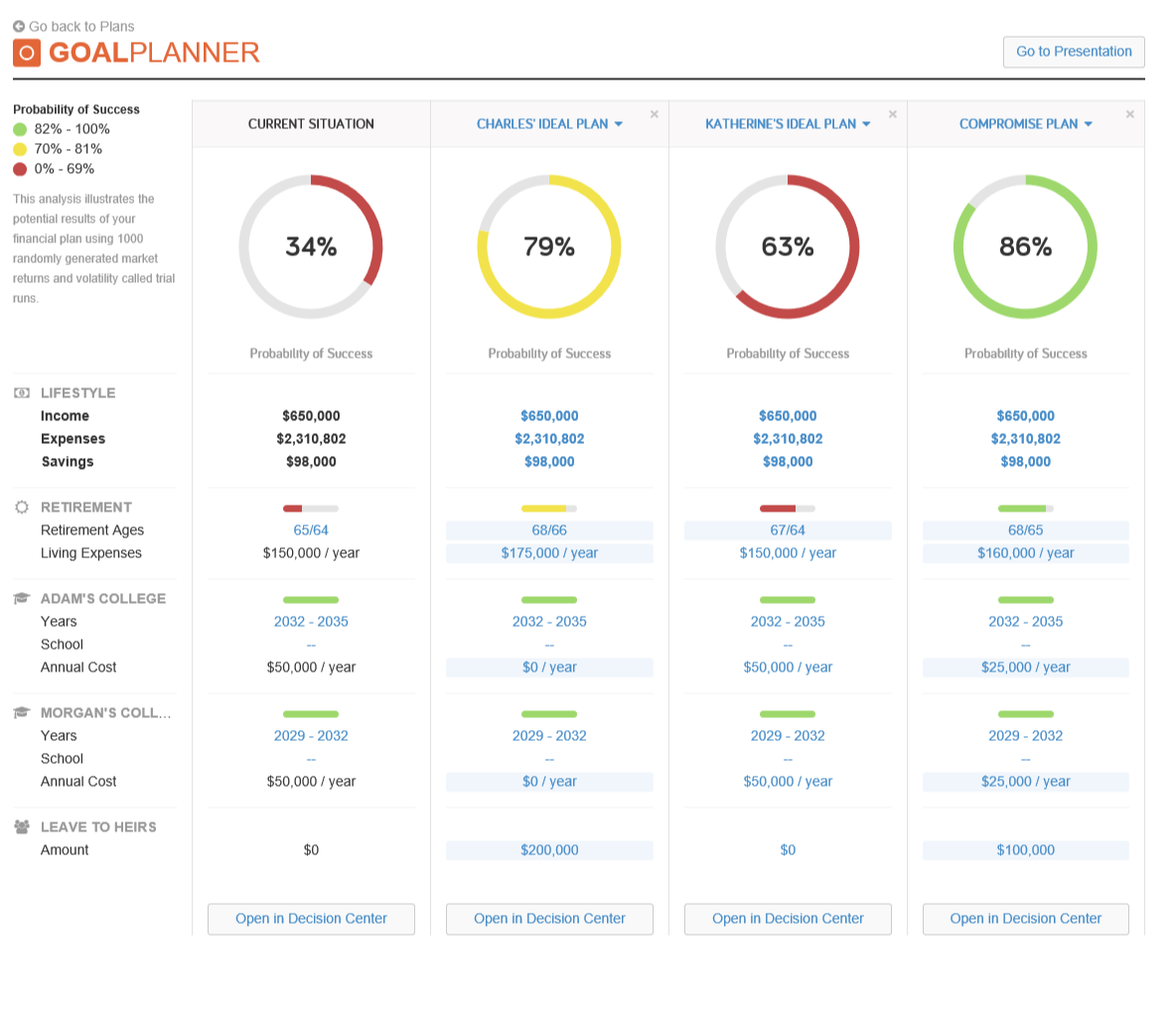 Illustrating How Key Decisions and Factors will Impact Your Planning:
