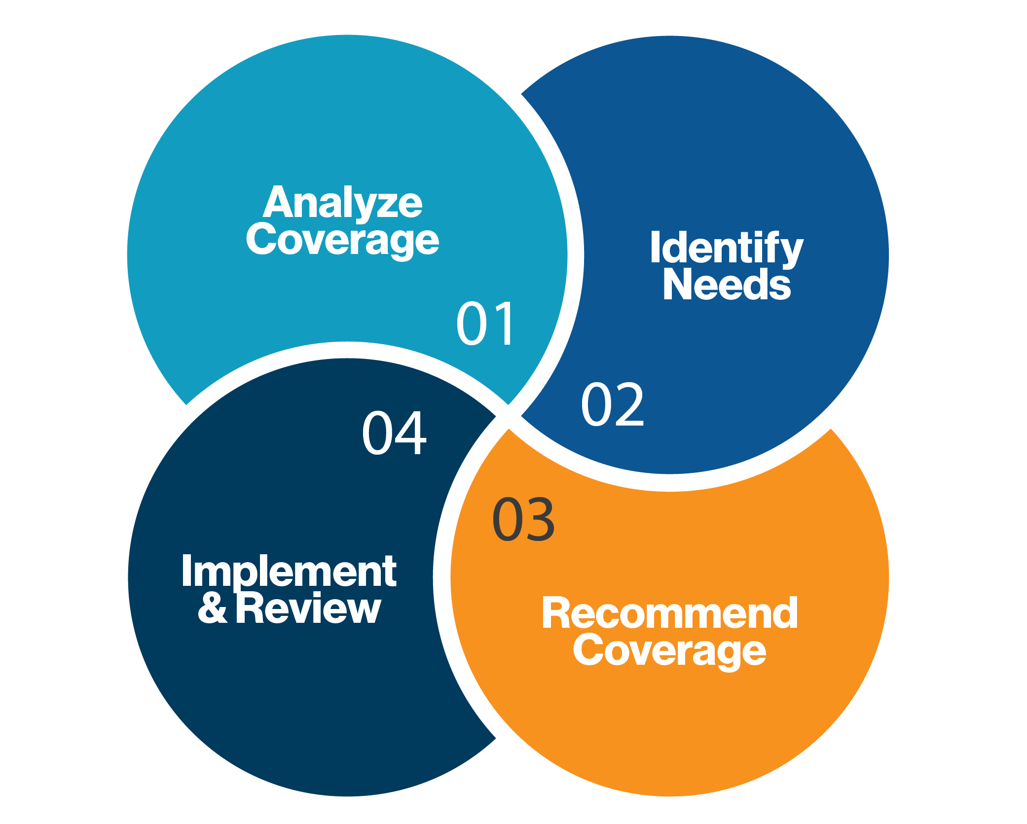 Where We Add Value