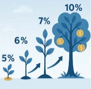 Boost Savings with 401k Automatic Increases