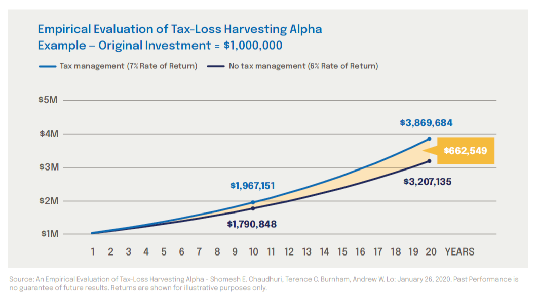 Tax-Loss Harvesting