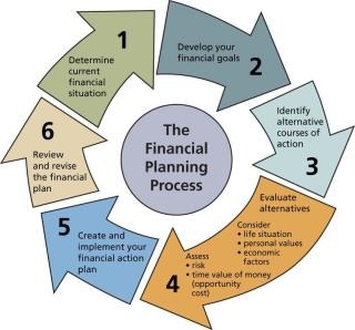 The Financial Process Diagram