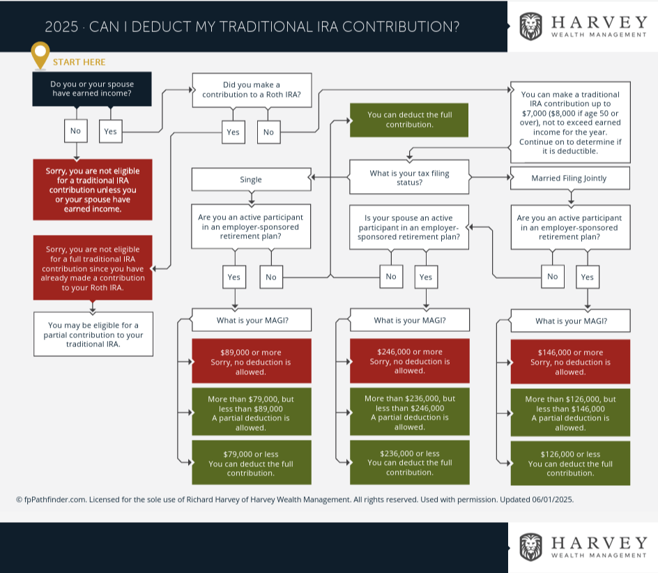Can I Deduct My Traditional IRA Contributions?