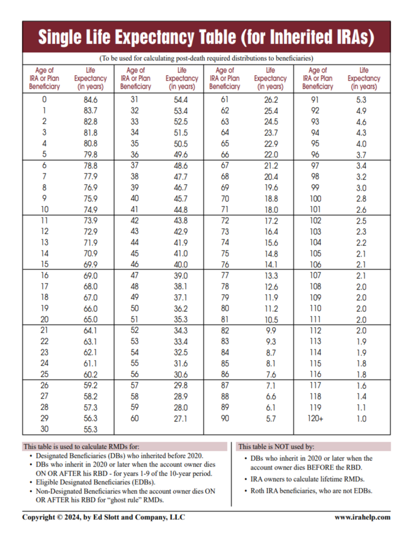 Single Life Tables for Inherited IRAs