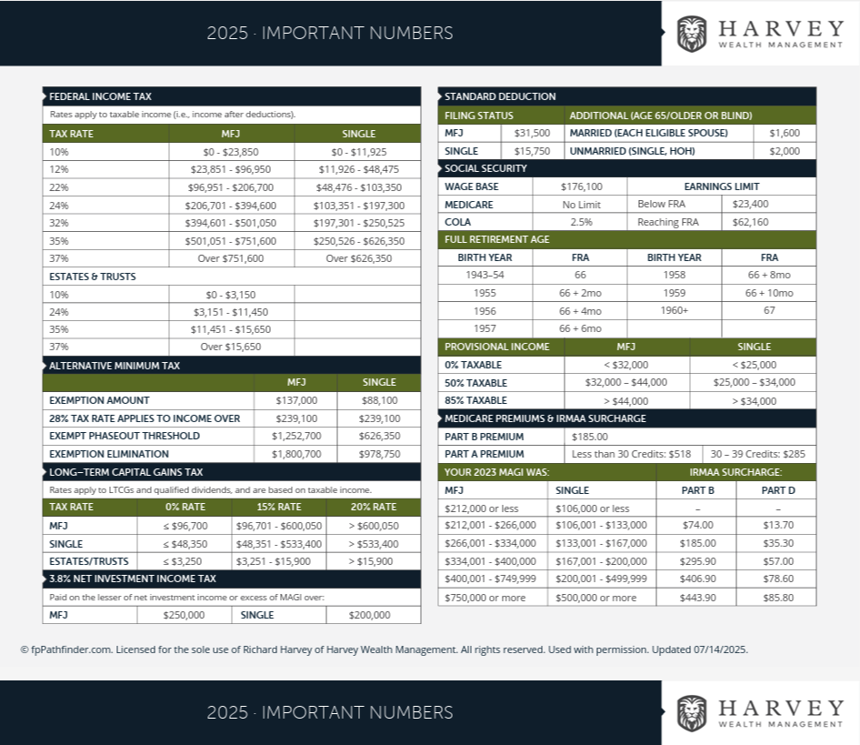 Important Numbers (2025)