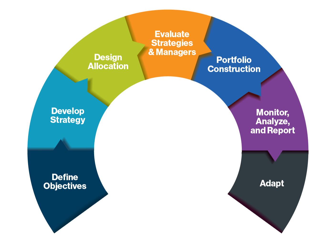 Where We Add Value