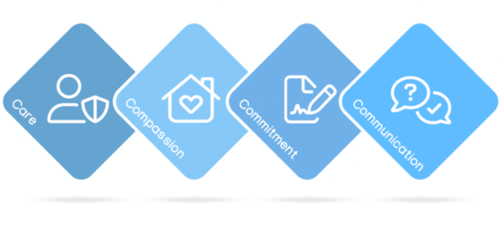 Care-Compassion-Commitment-Communication-Icons