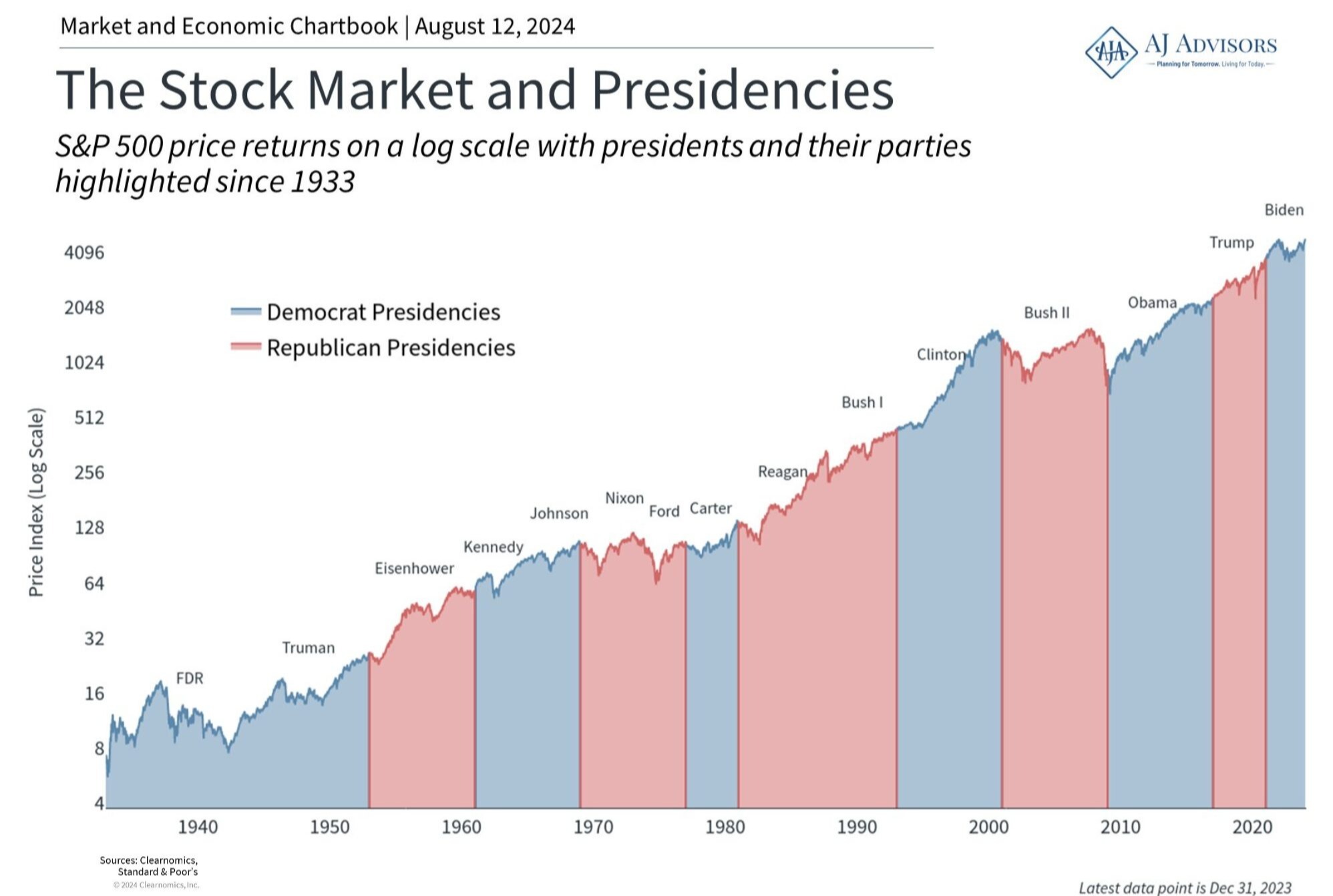 Presidential Elections and the Stock Market