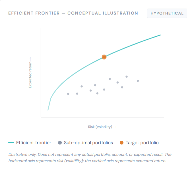 Modern Portfolio Theory & the Efficient Frontier
