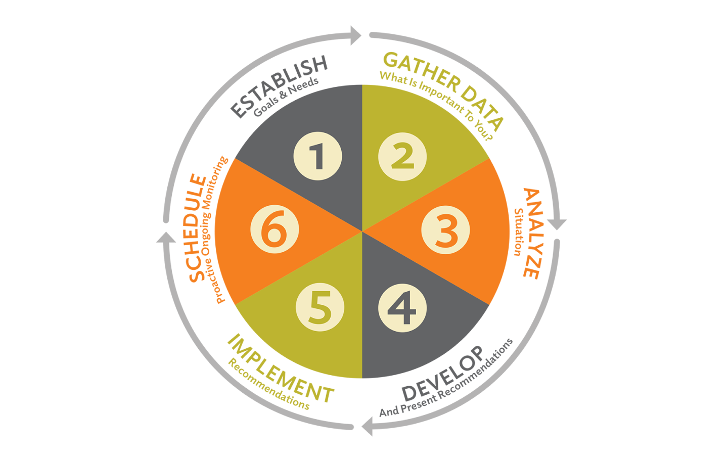 Our Comprehensive Process Chart