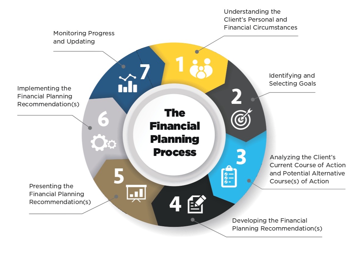 The Financial Planning Process