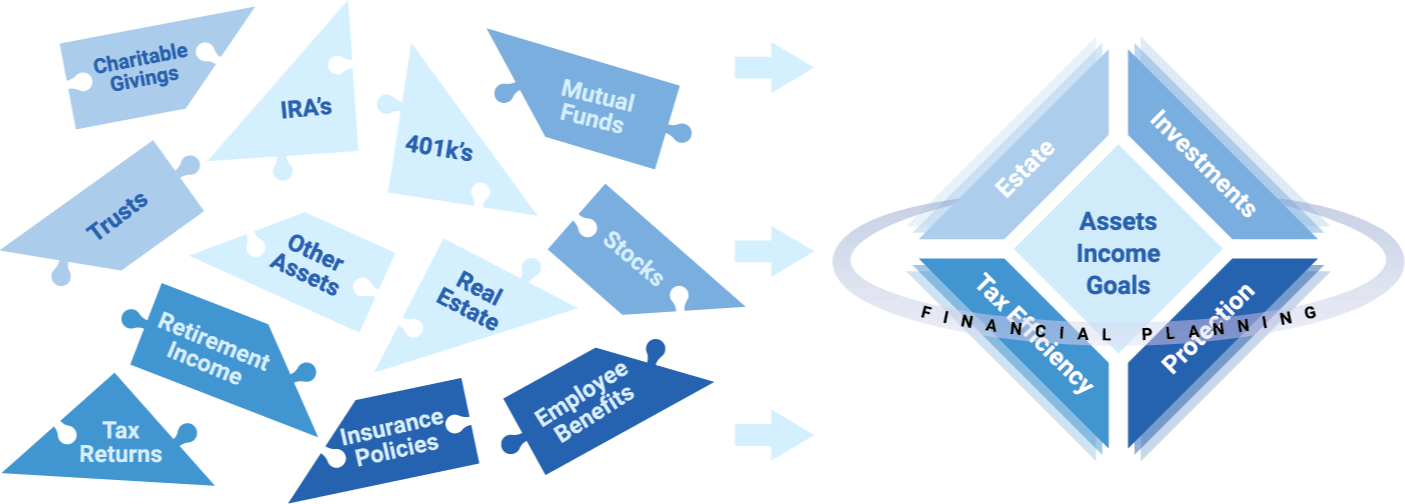 Financial Planning Process Diagram showing various financial elements flowing into comprehensive planning