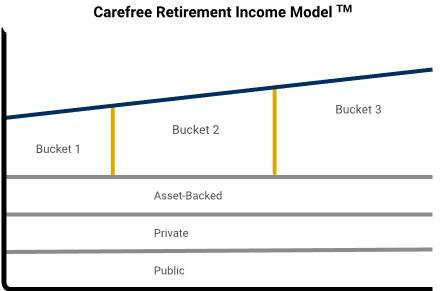 Carefree Retirement Income model ™