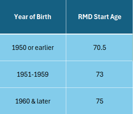 When do RMDs start?