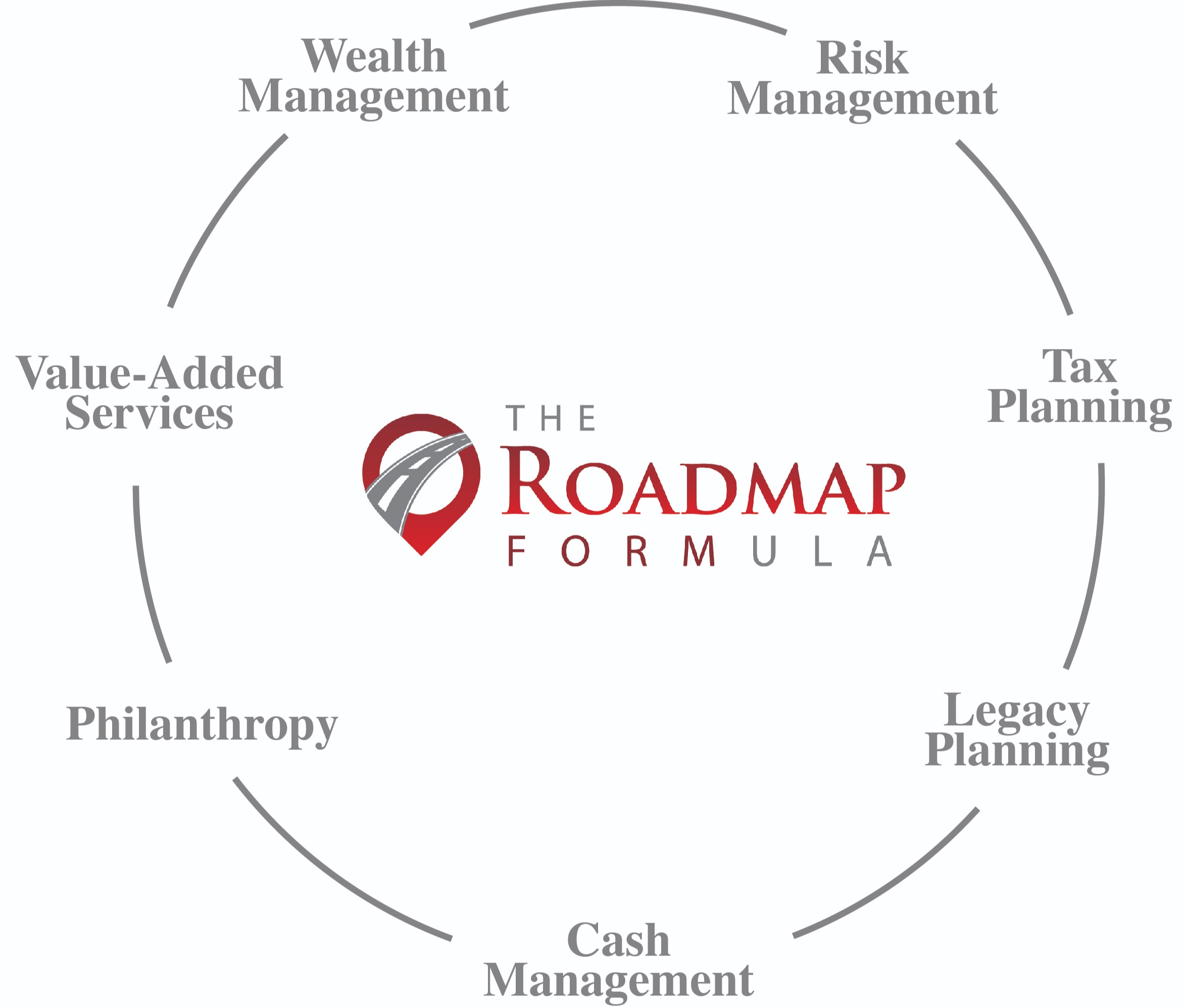 Our 7 Pillars : 1 Process
