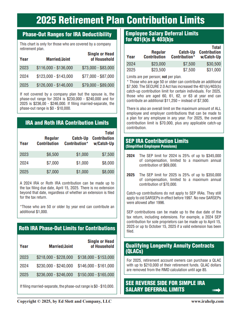 Retirement Plan Contribution Limits
