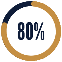 Of owners have not formed a transition advisory team