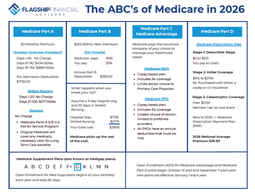 ABCs Medicare