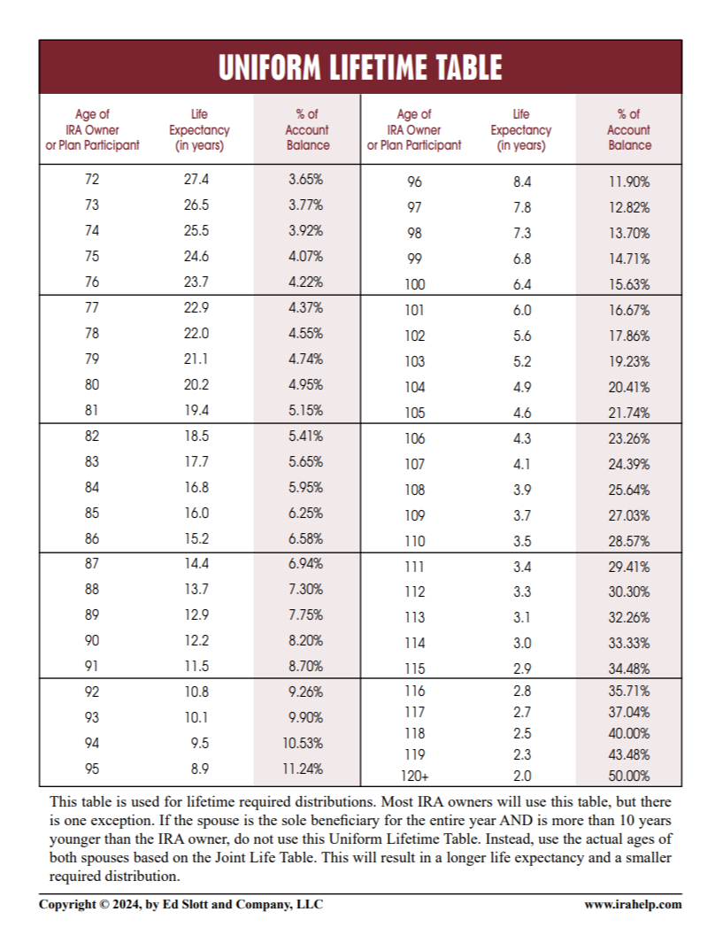 Uniform Life Table