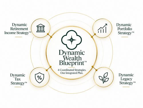 Introducing the Dynamic Wealth Blueprint™: Four Coordinated Strategies. One Integrated Plan