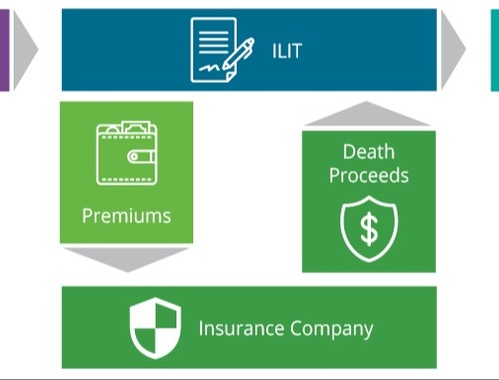 Life Insurance Trusts