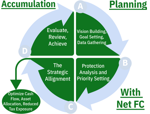 Accumulation Planning