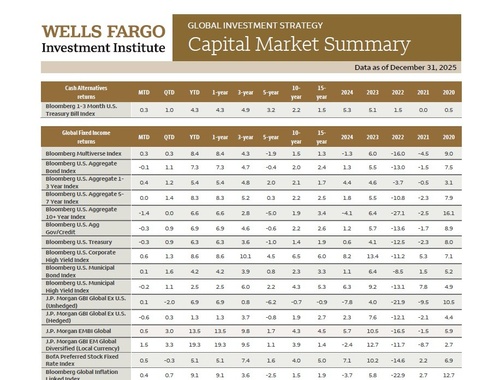 Capital Market Summary