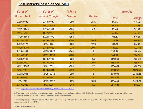 Bear Markets Chart