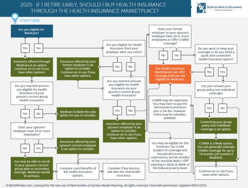 If I Retire Early Should I Buy Health Insurance Through The Marketplace