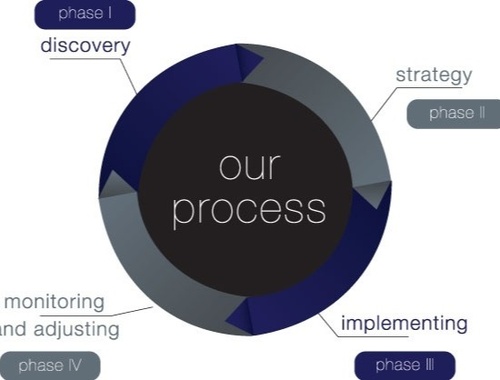Our Process