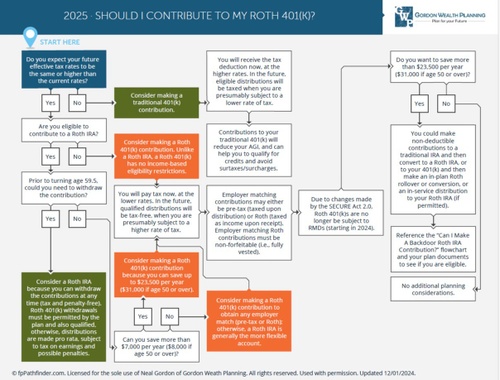 Should I Contribute To My Roth 401(k)