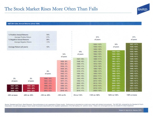 Annual Returns for the S&P 500 Since 1926