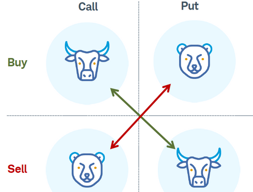 Options Strategies