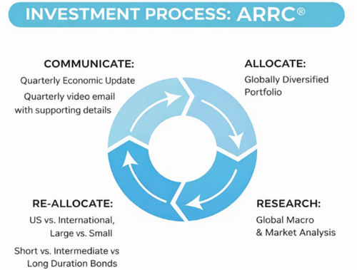 ARRC® Investment Philosophy