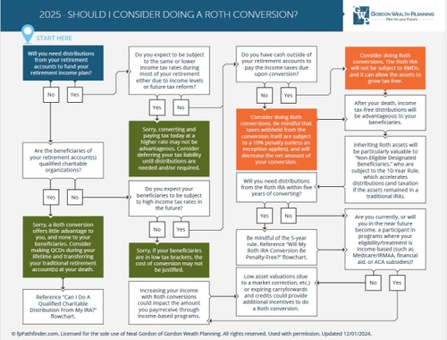 Should I consider doing a Roth Conversion?