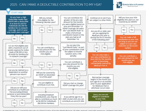 Can I Make A Deductible Contribution To My HSA?