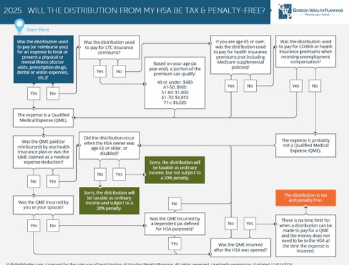 Our Process