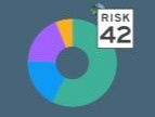 How much Risk do you Have?